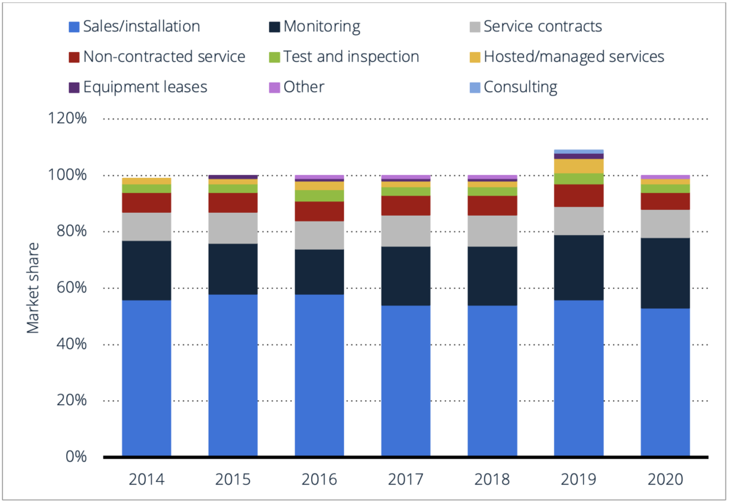 North American security systems integration sales revenue 2014-2020, by service
