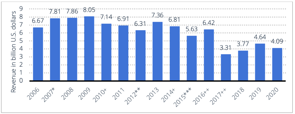 North American security systems integration market revenue 2006-2020