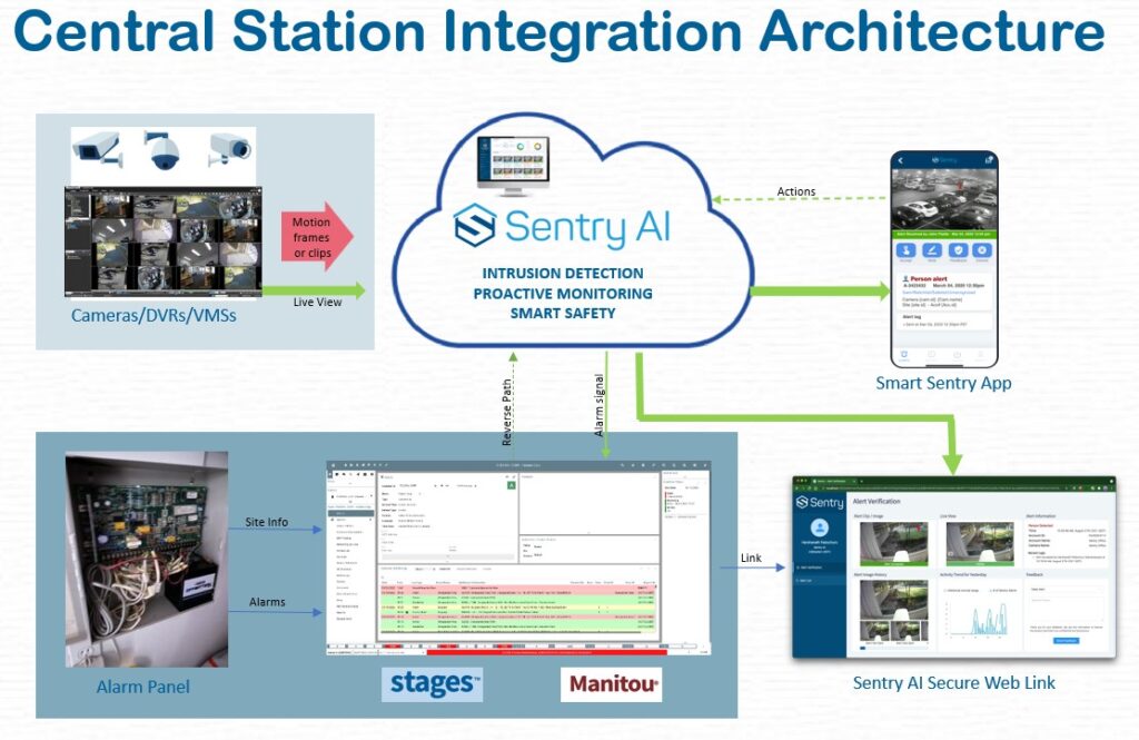 Sentry AI - Central Station Integration Hardware