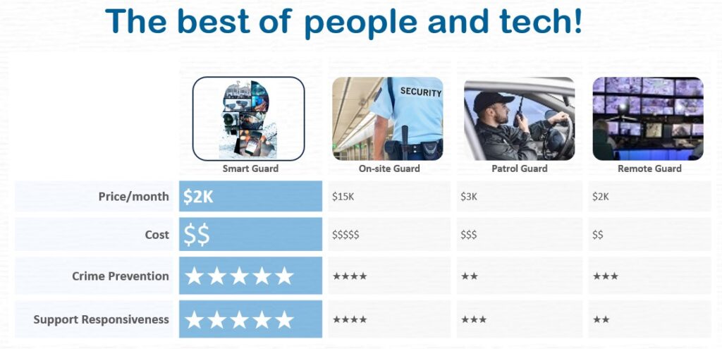 Sentry AI - Smart Guarding - The best of people and tech