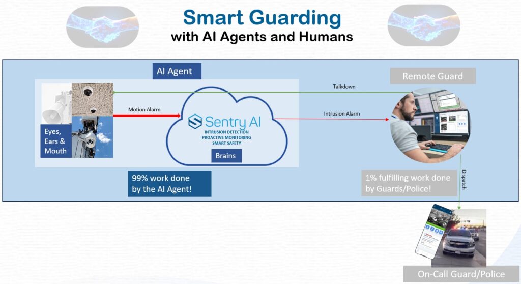 Sentry AI - Smart Guarding with AI Agents and Humans