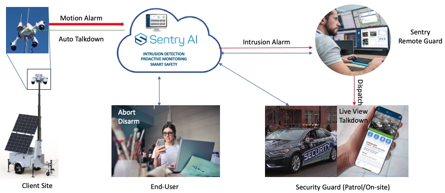 Sentry AI - SolarGuard Solution