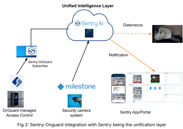 Smart Guard = Badges + Cameras + more!